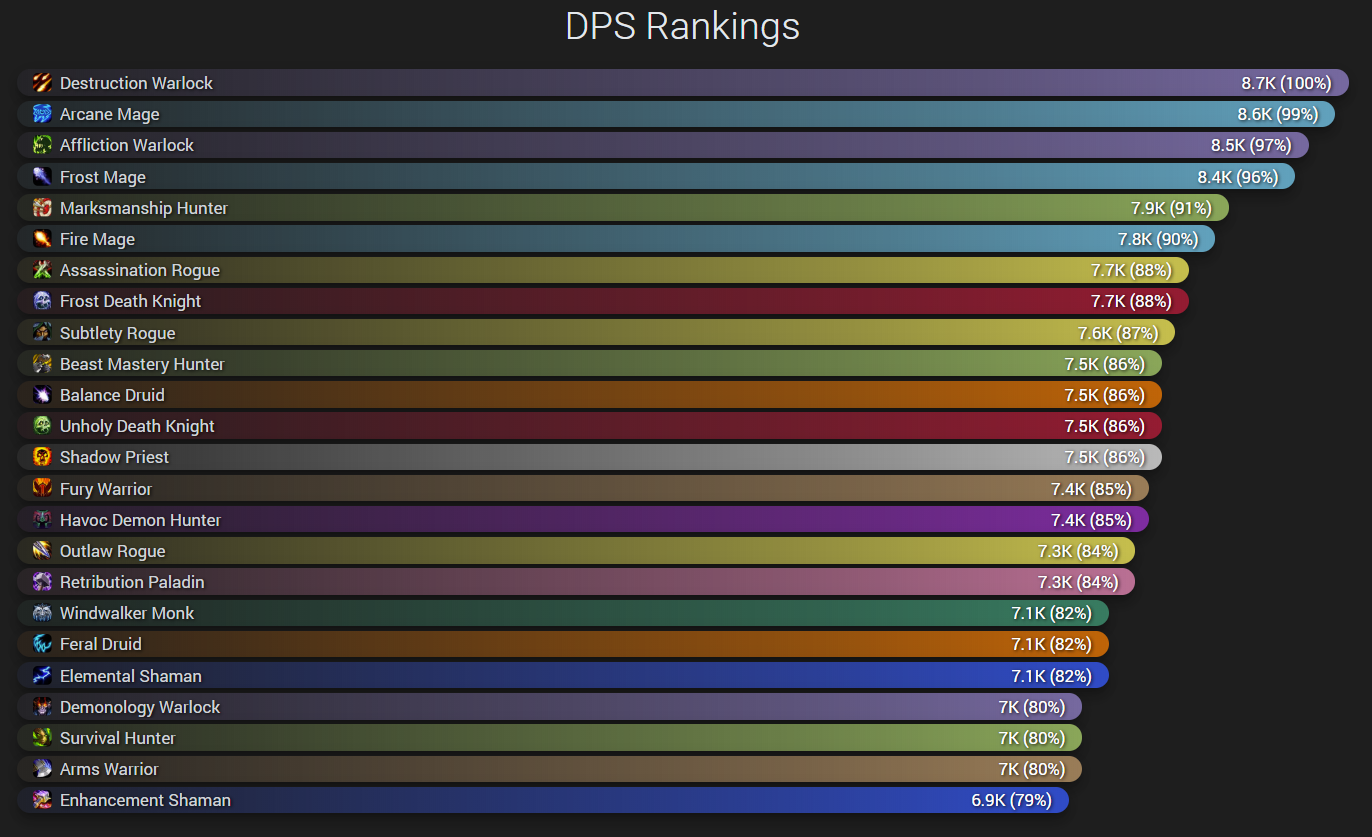 DPS Rankings chart