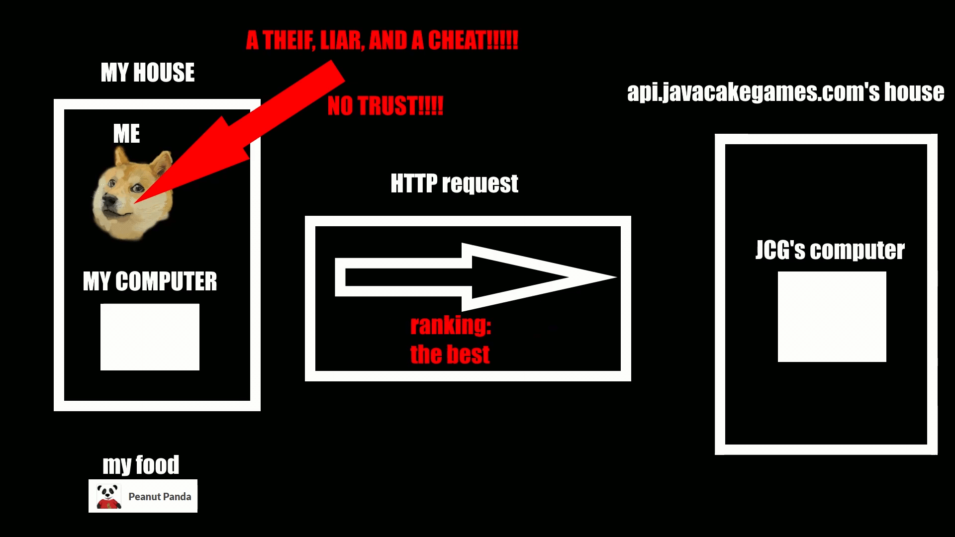 A diagram showing Developer Doge fooling my computer into believing he is ranked the best.