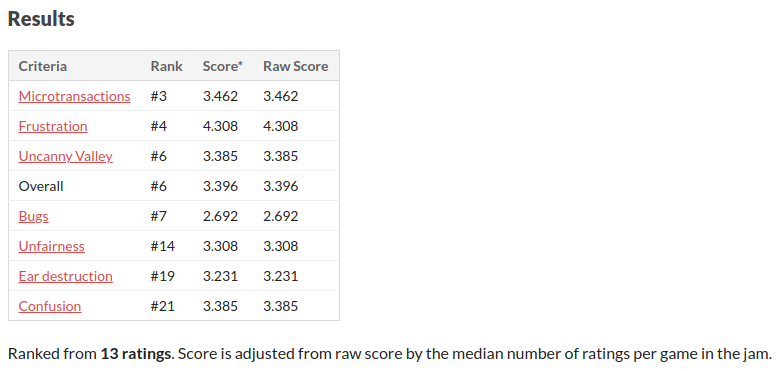 Results: Microtransactions: Rank 3; Score 3.462 Frustration: Rank 4; Score 4.308 Uncanny Valley: Rank 6; Score 3.385 Overall: Rank 6; Score 3.396 Bugs: Rank 7; Rank 2.692 Unfairness: Rank 14; Score 3.308 Ear destruction: Rank 19; Score 3.231 Confusion: Rank 21; Score 3.385 Ranked from 13 ratings.