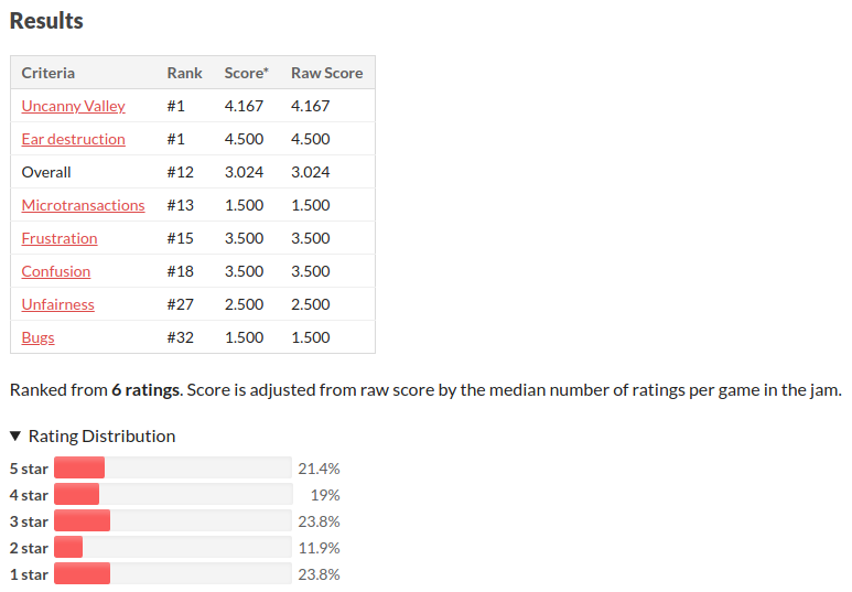Results: Uncanny Valley: Rank 1; Score 4.167 Ear destruction: Rank 1; Score 4.5000 Overall: Rank 12; Score 3.024 Microtransactions: Rank 13; Score 1.500 Frustration: Rank 15; Score 3.500 Confusion: Rank 18; Score 3.500 Unfairness: Rank 27; Score 2.500 Bugs: Rank 32; Score 1.500 Ranked from 6 ratings. Rating distribution: 5 star: 21.4% 4 star: 19% 3 star: 23.8% 2 star: 11.9% 1 star: 23.8%